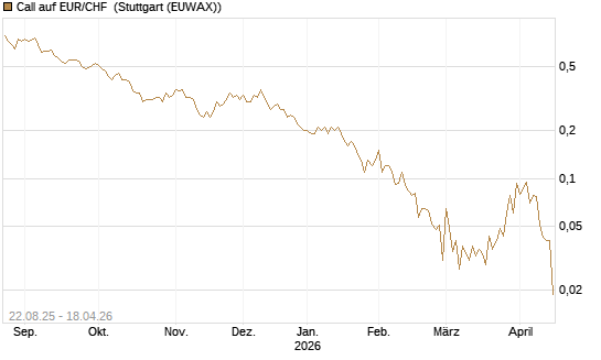 Call auf EUR/CHF [J.P. Morgan Structured Products B.V.] Chart