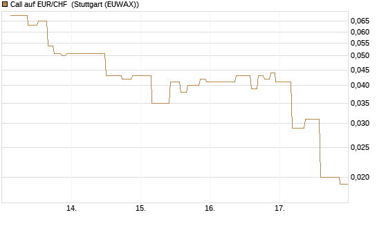 Call auf EUR/CHF [J.P. Morgan Structured Products B.V.] Chart