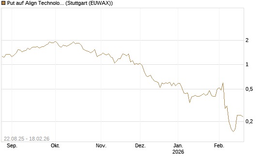 Put auf Align Technology [J.P. Morgan Structured Products B.V.] Chart