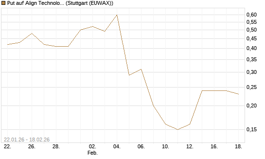 Put auf Align Technology [J.P. Morgan Structured Products B.V.] Chart