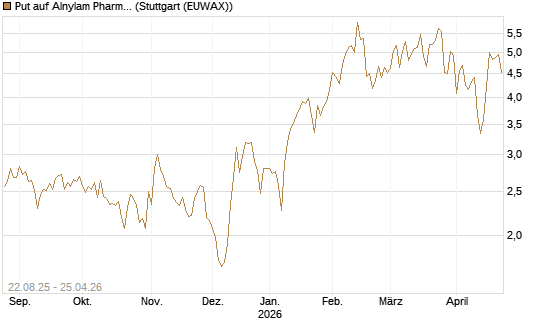 Put auf Alnylam Pharmaceuticals [J.P. Morgan Structured Products B.V.] Chart