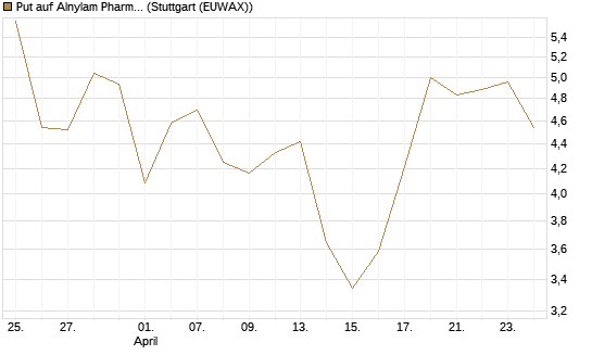 Put auf Alnylam Pharmaceuticals [J.P. Morgan Structured Products B.V.] Chart