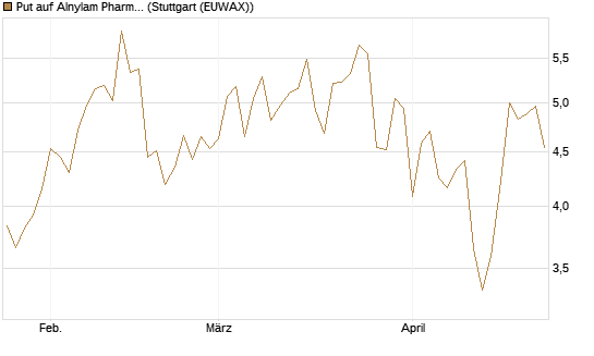 Put auf Alnylam Pharmaceuticals [J.P. Morgan Structured Products B.V.] Chart