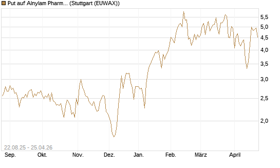 Put auf Alnylam Pharmaceuticals [J.P. Morgan Structured Products B.V.] Chart
