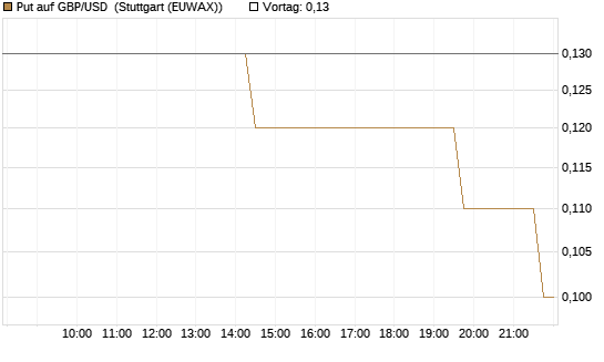 Put auf GBP/USD [J.P. Morgan Structured Products B.V.] Chart