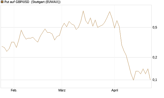 Put auf GBP/USD [J.P. Morgan Structured Products B.V.] Chart