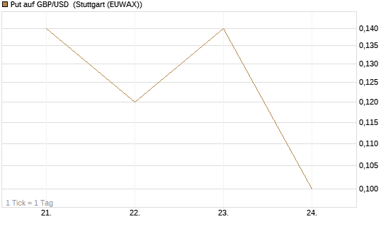 Put auf GBP/USD [J.P. Morgan Structured Products B.V.] Chart