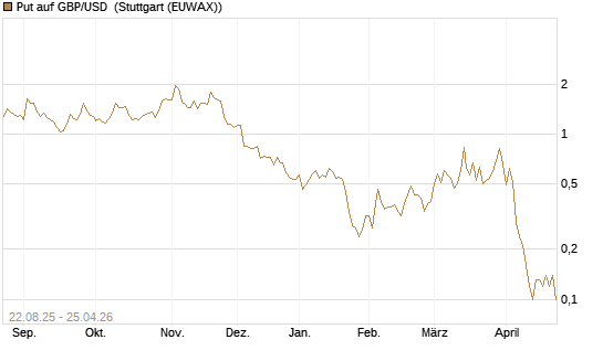 Put auf GBP/USD [J.P. Morgan Structured Products B.V.] Chart
