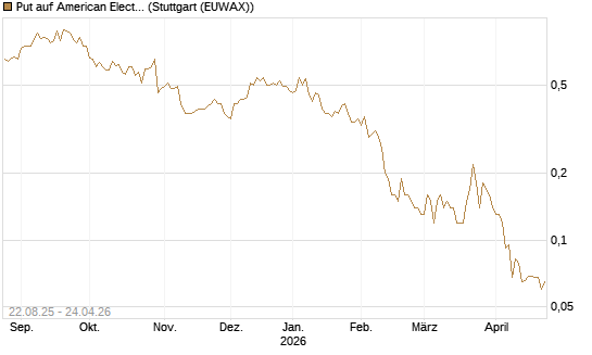 Put auf American Electric Power [J.P. Morgan Structured Products B.V.] Chart