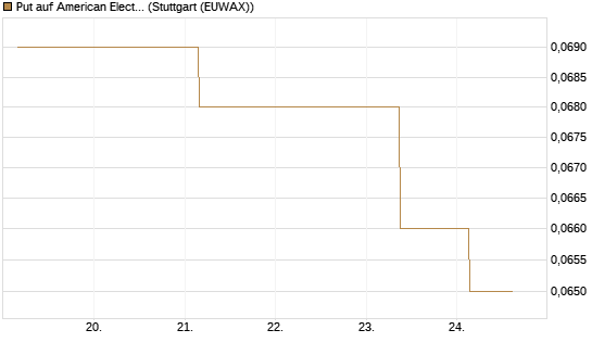 Put auf American Electric Power [J.P. Morgan Structured Products B.V.] Chart