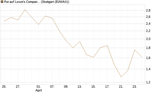 Put auf Lowe's Companies [J.P. Morgan Structured Products B.V.] Chart