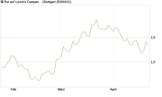 Put auf Lowe's Companies [J.P. Morgan Structured Products B.V.] Chart