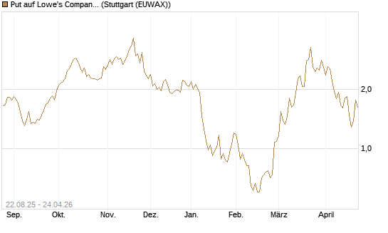 Put auf Lowe's Companies [J.P. Morgan Structured Products B.V.] Chart