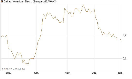 Call auf American Electric Power [J.P. Morgan Structured Products B.V.] Chart