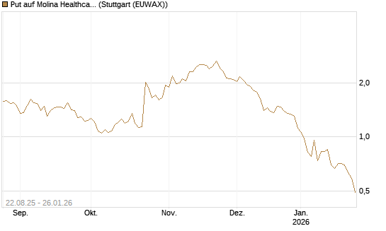 Put auf Molina Healthcare [J.P. Morgan Structured Products B.V.] Chart