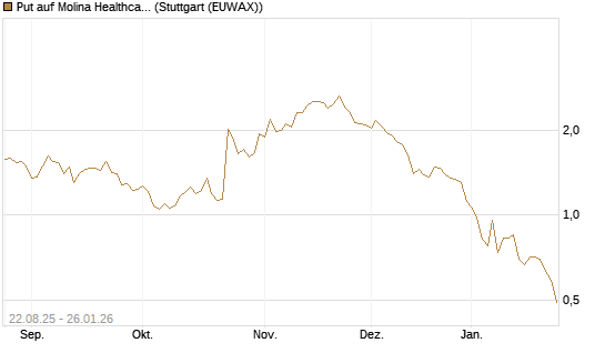 Put auf Molina Healthcare [J.P. Morgan Structured Products B.V.] Chart