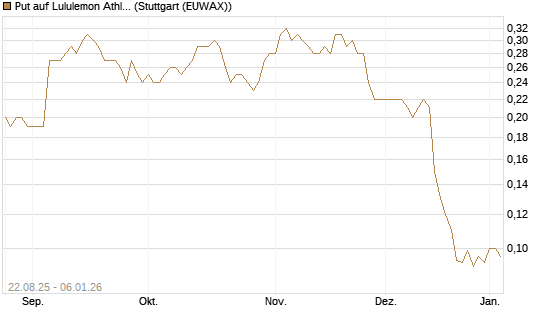 Put auf Lululemon Athletica [J.P. Morgan Structured Products B.V.] Chart