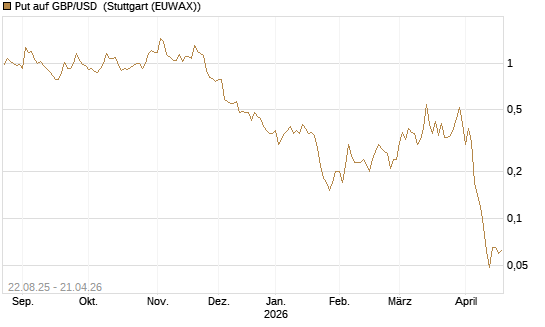 Put auf GBP/USD [J.P. Morgan Structured Products B.V.] Chart