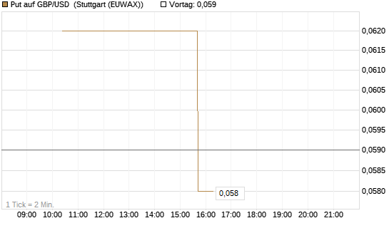 Put auf GBP/USD [J.P. Morgan Structured Products B.V.] Chart