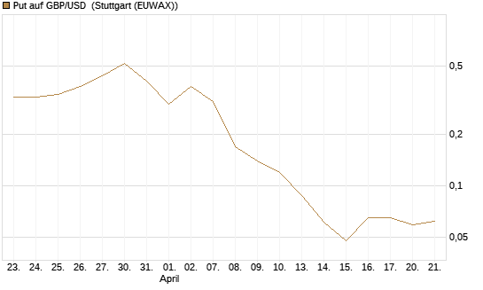 Put auf GBP/USD [J.P. Morgan Structured Products B.V.] Chart