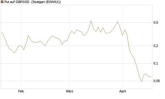 Put auf GBP/USD [J.P. Morgan Structured Products B.V.] Chart