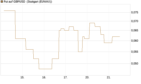 Put auf GBP/USD [J.P. Morgan Structured Products B.V.] Chart