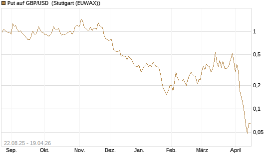 Put auf GBP/USD [J.P. Morgan Structured Products B.V.] Chart