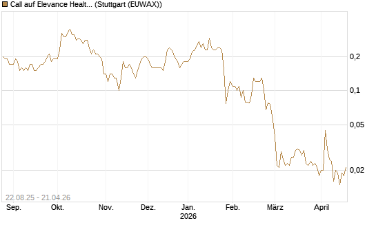 Call auf Elevance Health [J.P. Morgan Structured Products B.V.] Chart