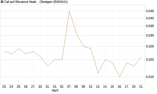 Call auf Elevance Health [J.P. Morgan Structured Products B.V.] Chart