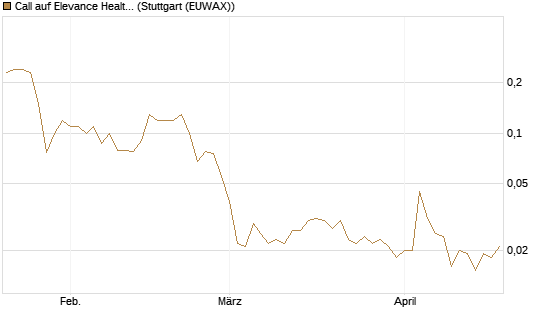 Call auf Elevance Health [J.P. Morgan Structured Products B.V.] Chart
