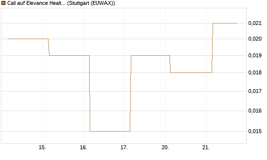 Call auf Elevance Health [J.P. Morgan Structured Products B.V.] Chart