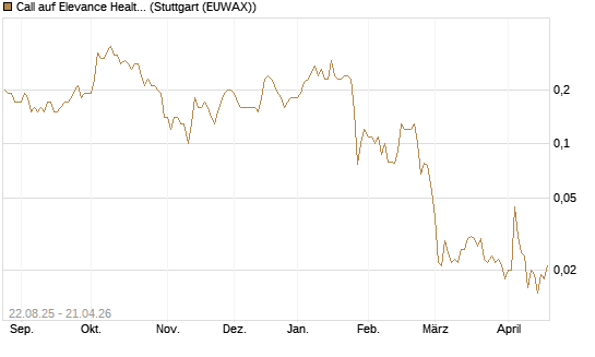 Call auf Elevance Health [J.P. Morgan Structured Products B.V.] Chart