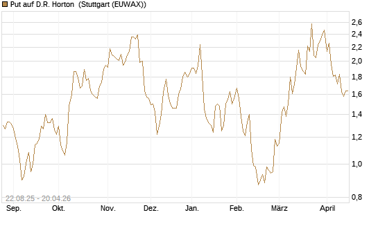 Put auf D.R. Horton [J.P. Morgan Structured Products B.V.] Chart