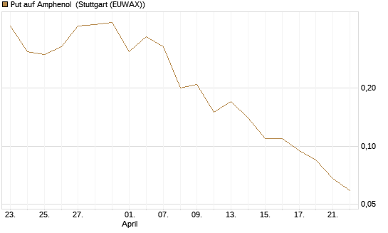 Put auf Amphenol [J.P. Morgan Structured Products B.V.] Chart