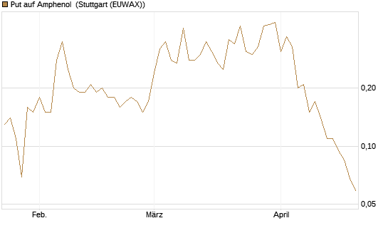 Put auf Amphenol [J.P. Morgan Structured Products B.V.] Chart
