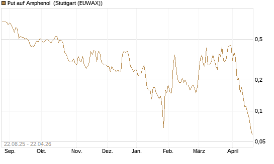 Put auf Amphenol [J.P. Morgan Structured Products B.V.] Chart