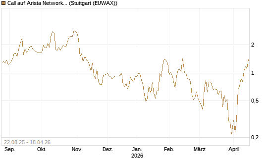 Call auf Arista Networks Inc [J.P. Morgan Structured Products B.V.] Chart