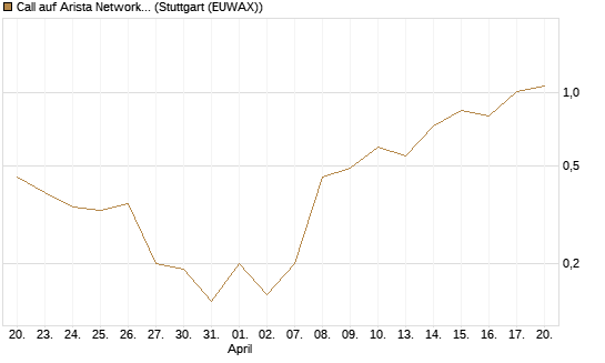 Call auf Arista Networks Inc [J.P. Morgan Structured Products B.V.] Chart