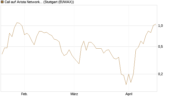 Call auf Arista Networks Inc [J.P. Morgan Structured Products B.V.] Chart