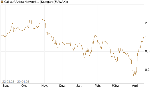 Call auf Arista Networks Inc [J.P. Morgan Structured Products B.V.] Chart