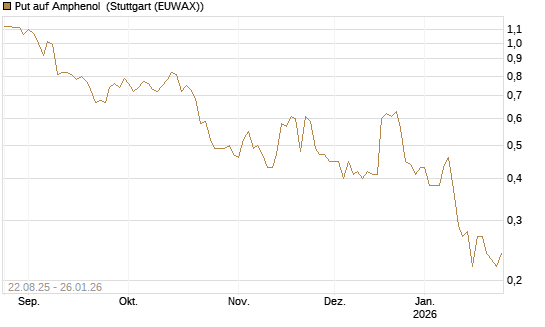 Put auf Amphenol [J.P. Morgan Structured Products B.V.] Chart