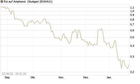 Put auf Amphenol [J.P. Morgan Structured Products B.V.] Chart