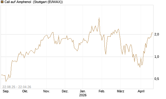 Call auf Amphenol [J.P. Morgan Structured Products B.V.] Chart