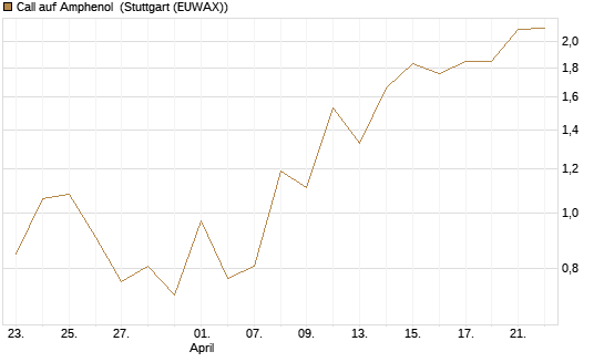 Call auf Amphenol [J.P. Morgan Structured Products B.V.] Chart