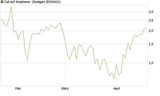 Call auf Amphenol [J.P. Morgan Structured Products B.V.] Chart