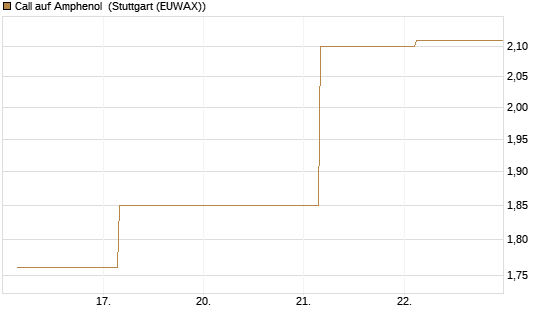 Call auf Amphenol [J.P. Morgan Structured Products B.V.] Chart