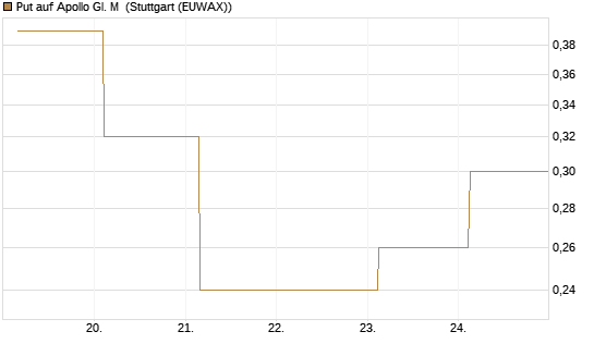 Put auf Apollo Gl. M [J.P. Morgan Structured Products B.V.] Chart