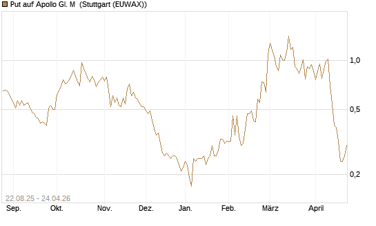 Put auf Apollo Gl. M [J.P. Morgan Structured Products B.V.] Chart
