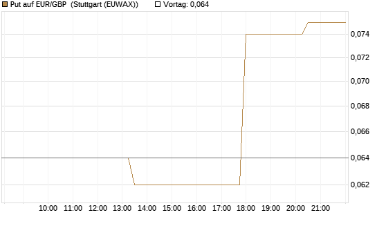 Put auf EUR/GBP [J.P. Morgan Structured Products B.V.] Chart