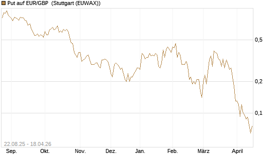 Put auf EUR/GBP [J.P. Morgan Structured Products B.V.] Chart